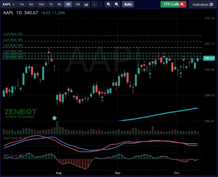 A ZenBot Fast Chart of AAPL: call walls, buy and sell signals, ZenTrend and relative strength against SPY