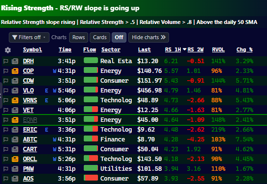 The Rising Strength scan: stocks ranked by relative strength against SPY over one hour and two weeks