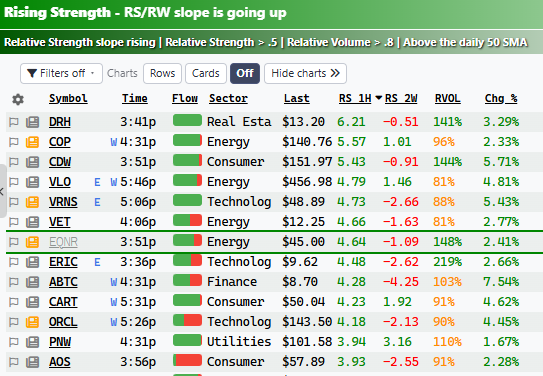 The Rising Strength scan: stocks ranked by relative strength against SPY over one hour and two weeks