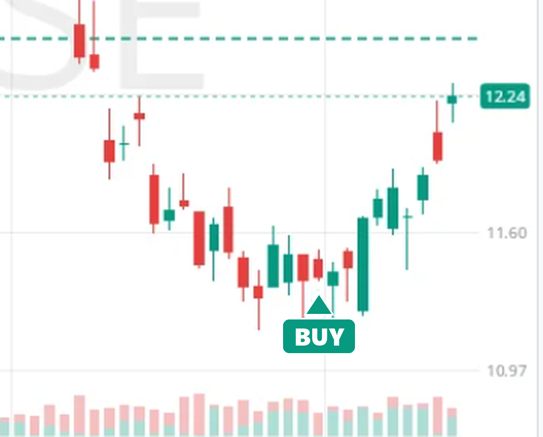 A BUY signal marked under a candle on a ZenBot chart, with the options levels above it
