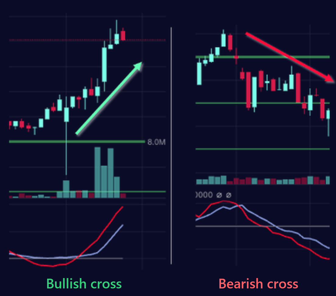 ZenTrend under two charts: a bullish cross as price turns up, and a bearish cross as it rolls over