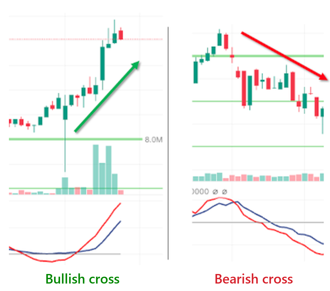ZenTrend under two charts: a bullish cross as price turns up, and a bearish cross as it rolls over