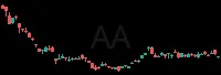 AA daily chart