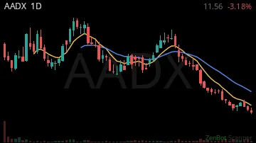 AADX daily chart