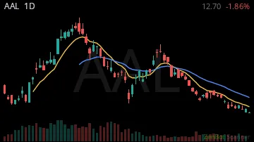 AAL daily chart