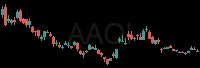 AAOI daily chart