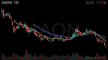 AAON daily chart