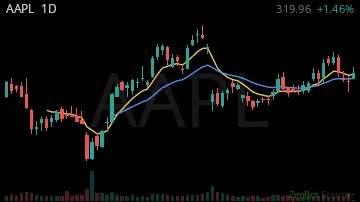 AAPL daily chart