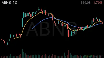 ABNB daily chart