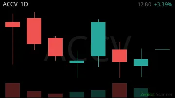 ACCV daily chart