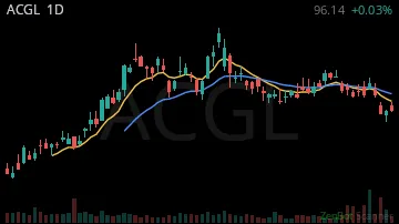 ACGL daily chart