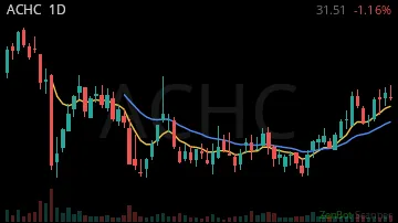 ACHC daily chart