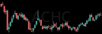 ACHC daily chart