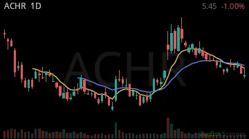 ACHR daily chart