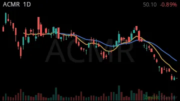 ACMR daily chart