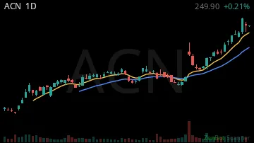 ACN daily chart