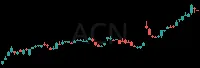 ACN daily chart