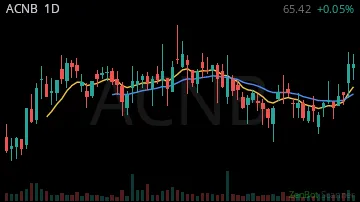 ACNB daily chart