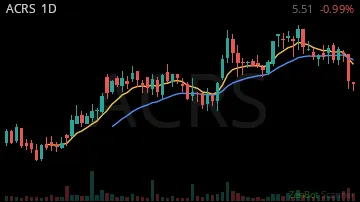 ACRS daily chart