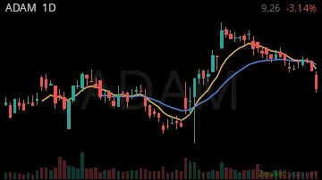 ADAM daily chart
