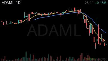 ADAML daily chart