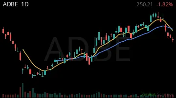 ADBE daily chart
