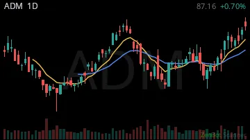 ADM daily chart