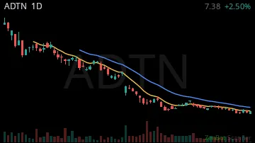 ADTN daily chart