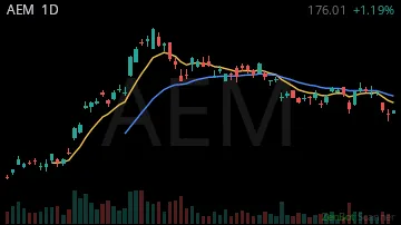 AEM daily chart