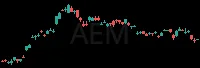 AEM daily chart