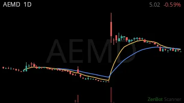 AEMD daily chart