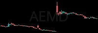 AEMD daily chart