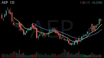 AEP daily chart