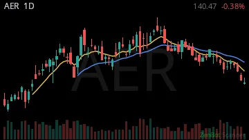 AER daily chart