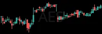 AES daily chart