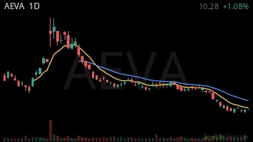AEVA daily chart