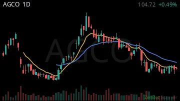 AGCO daily chart