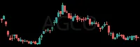 AGCO daily chart