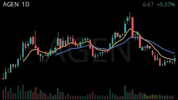 AGEN daily chart