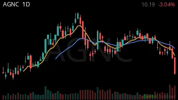 AGNC daily chart
