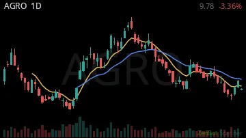 AGRO daily chart
