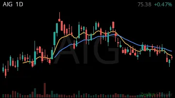 AIG daily chart