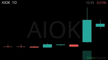 AIOK daily chart
