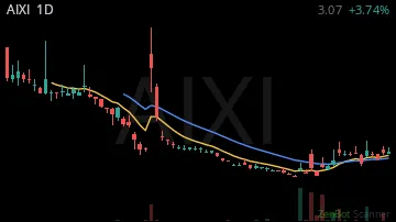 AIXI daily chart