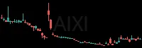 AIXI daily chart