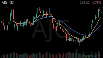 AJG daily chart