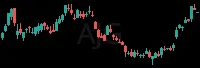 AJG daily chart