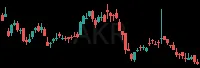 AKR daily chart