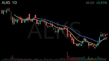 ALKS daily chart