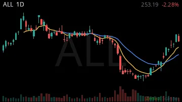 ALL daily chart